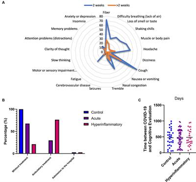 The impact of COVID-19 post-infection on the cognition of adults from Peru